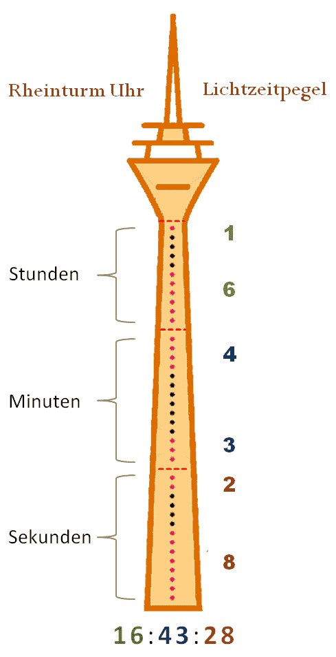 Skizze und Erklärung der Zeitanzeige der Uhr am Rheinturm